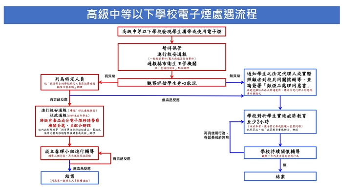 高級中等以下學校電子菸處遇流程